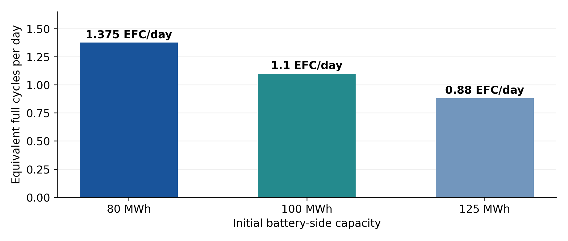 Bar chart showing 1.375, 1.1, and 0.88 equivalent full cycles per day for 80, 100, and 125 MWh batteries at 110 MWh per day of discharge