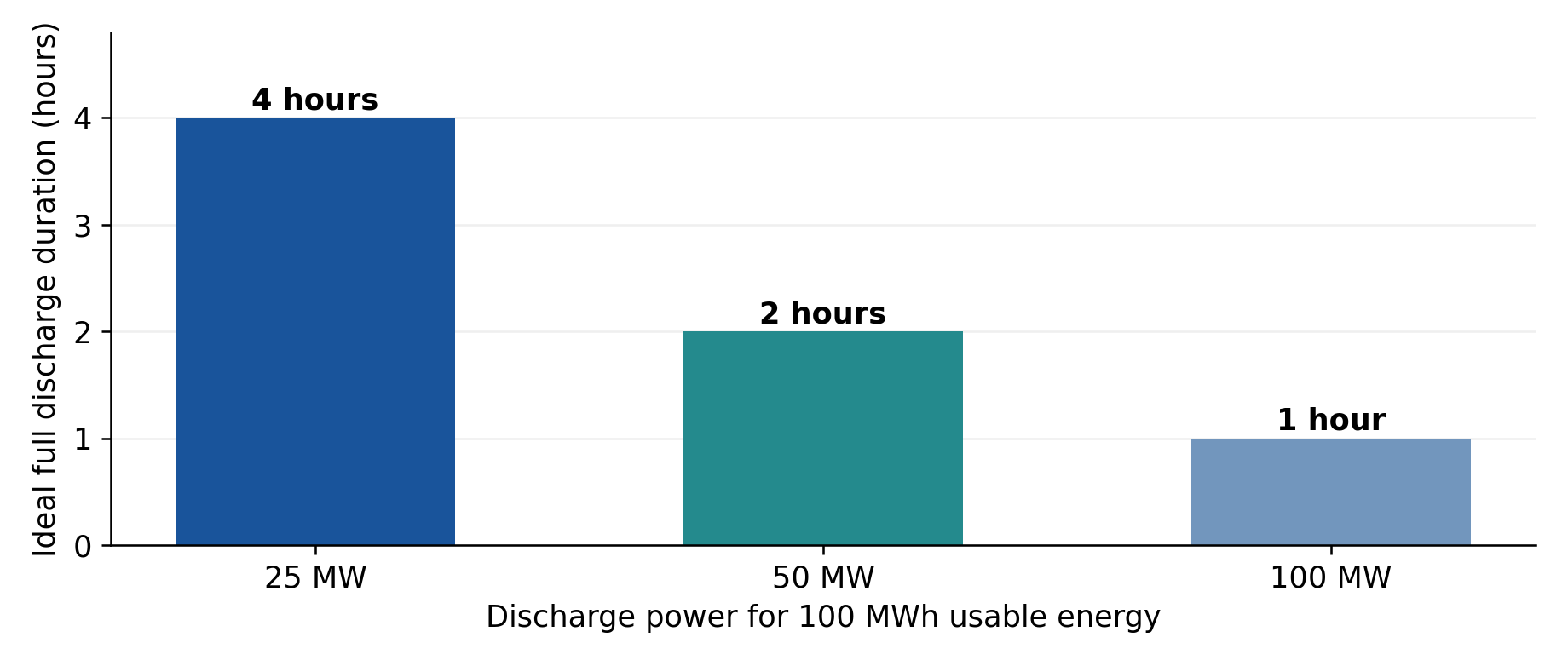 Bar chart showing ideal full discharge durations of 4 hours, 2 hours, and 1 hour for 25 MW, 50 MW, and 100 MW at 100 MWh usable energy