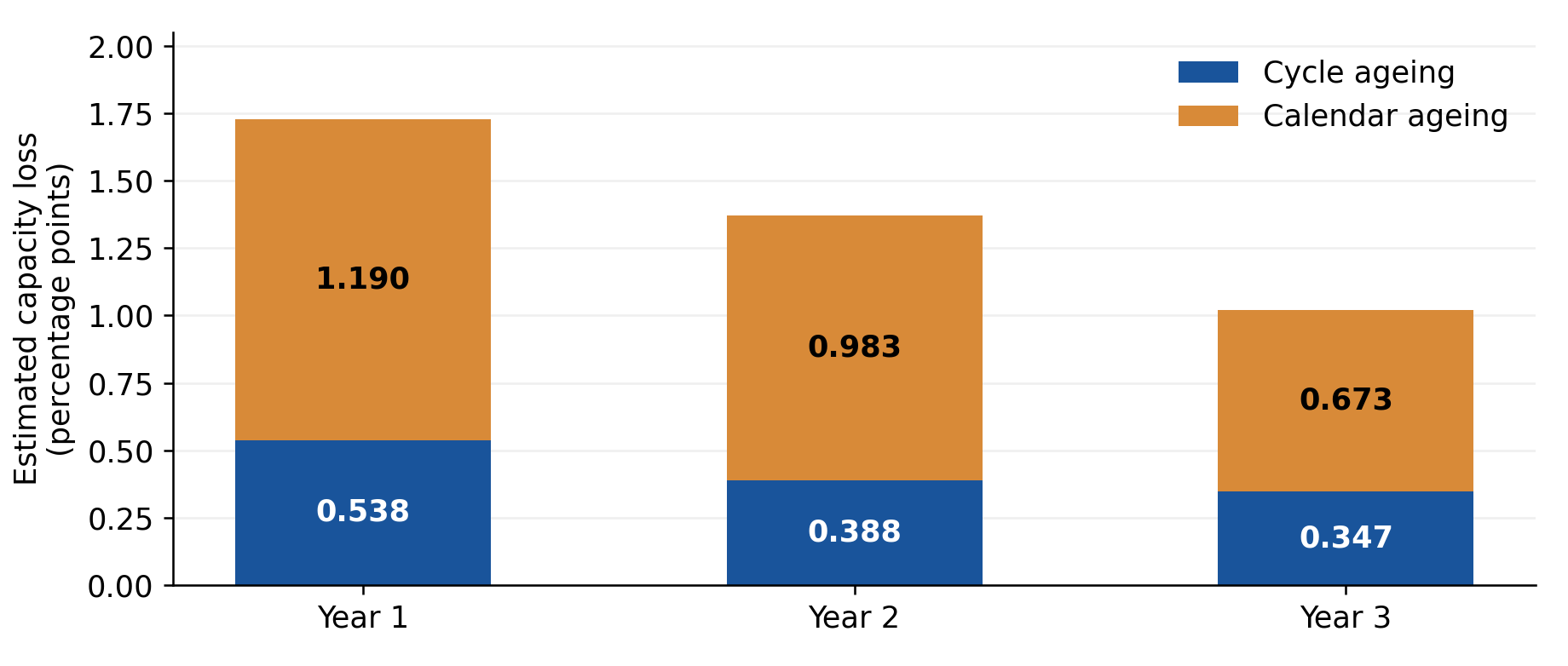 Stacked bar chart of estimated cycle and calendar capacity loss in percentage points for years 1 to 3 from Grimaldi et al. 2023